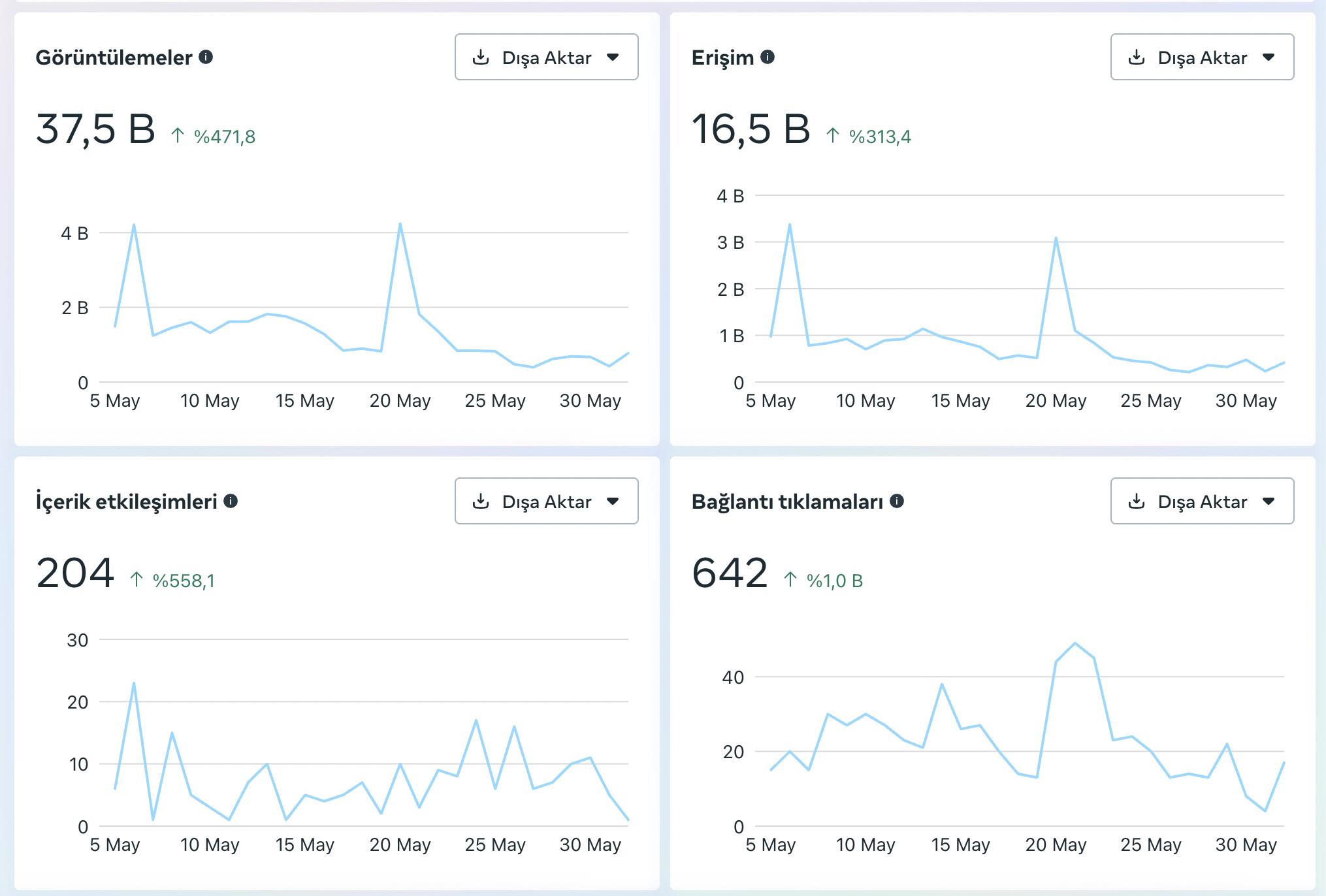 Bleyn.co web sitesi Mayıs analitik raporları - görüntülemeler, erişim ve engagement metrikleri